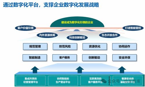 企業數字化轉型戰略實踐與啟示 從道之術到數據驅動