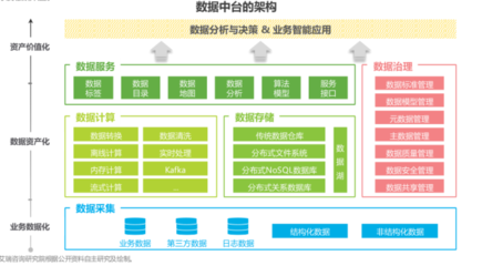 什么是數(shù)據(jù)中臺(tái)？核心能力與2021年數(shù)據(jù)處理和存儲(chǔ)服務(wù)Top50一覽